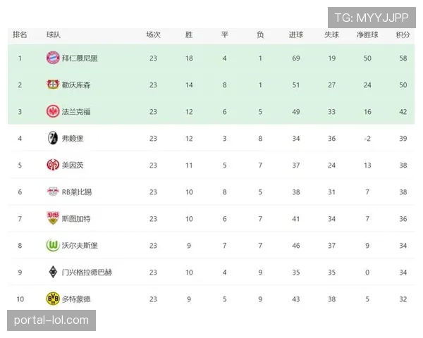 勒沃库森积23分升至第二，多特蒙德、莱比锡、斯图加特同积22分